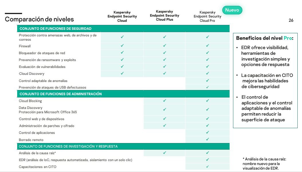 Kaspersky Endpoint Security Cloud Pro 50-99 Workstation FileServer; 100-198 Mobile device 1 año Base (multiplicarlo minimo por 50?)
