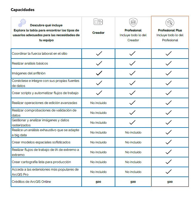 Arcgis Suscripción Anual Professional Plus Plus por 1 año incluye: ArcGIS Pro Advanced, ArcGIS Extensions y 1500 créditos