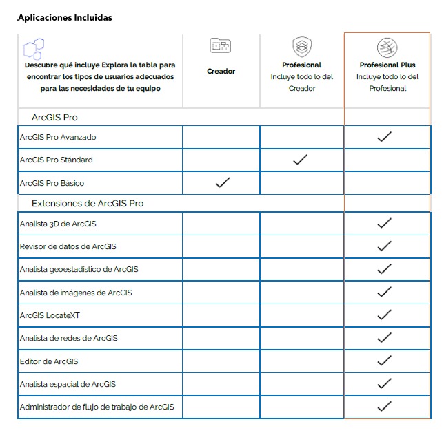 Arcgis Suscripción Anual Professional Plus Plus por 1 año incluye: ArcGIS Pro Advanced, ArcGIS Extensions y 1500 créditos